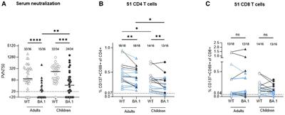 Serum neutralizing capacity and T-cell response against the omicron BA.1 variant in seropositive children and their parents one year after SARS-CoV-2 infection